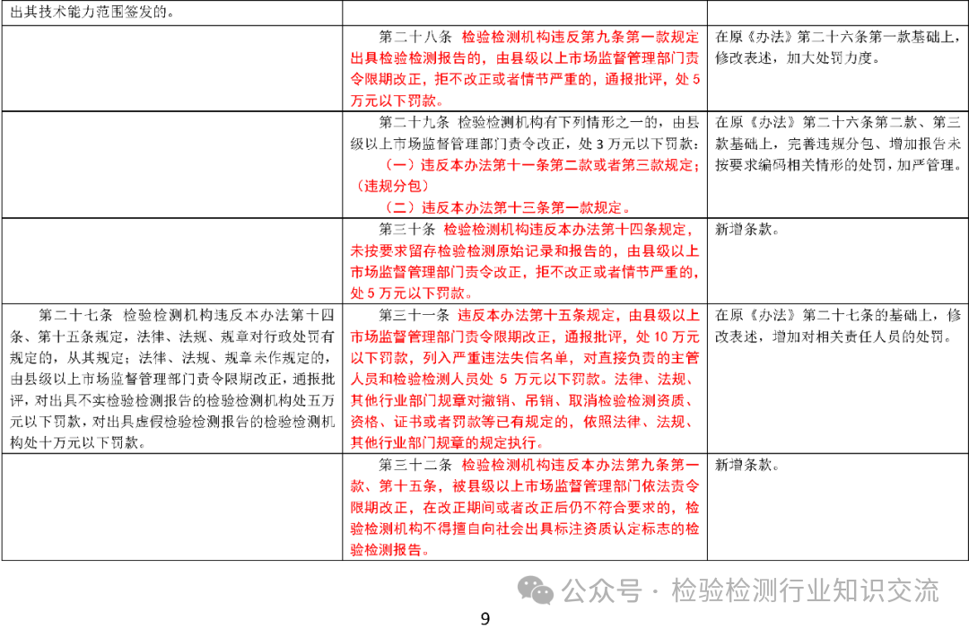 《检验检测机构监督管理办法》修订对照表9.png