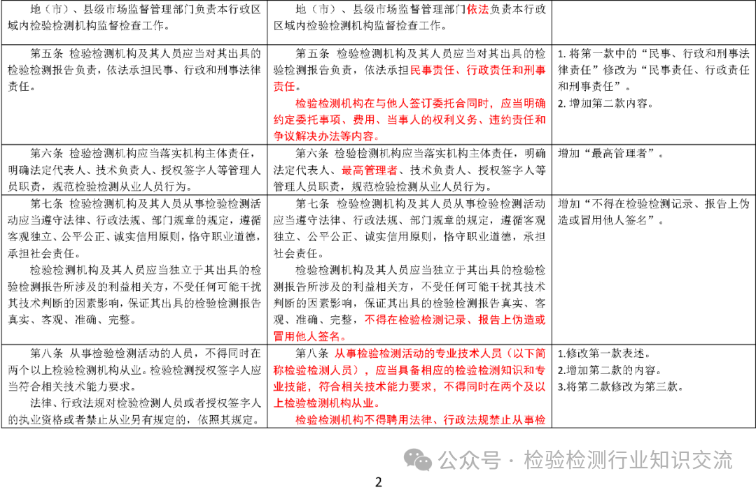 《检验检测机构监督管理办法》修订对照表2.png