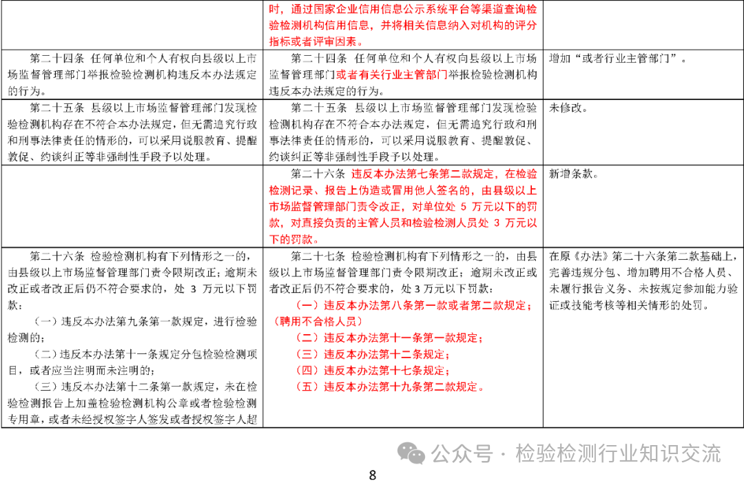 《检验检测机构监督管理办法》修订对照表8.png