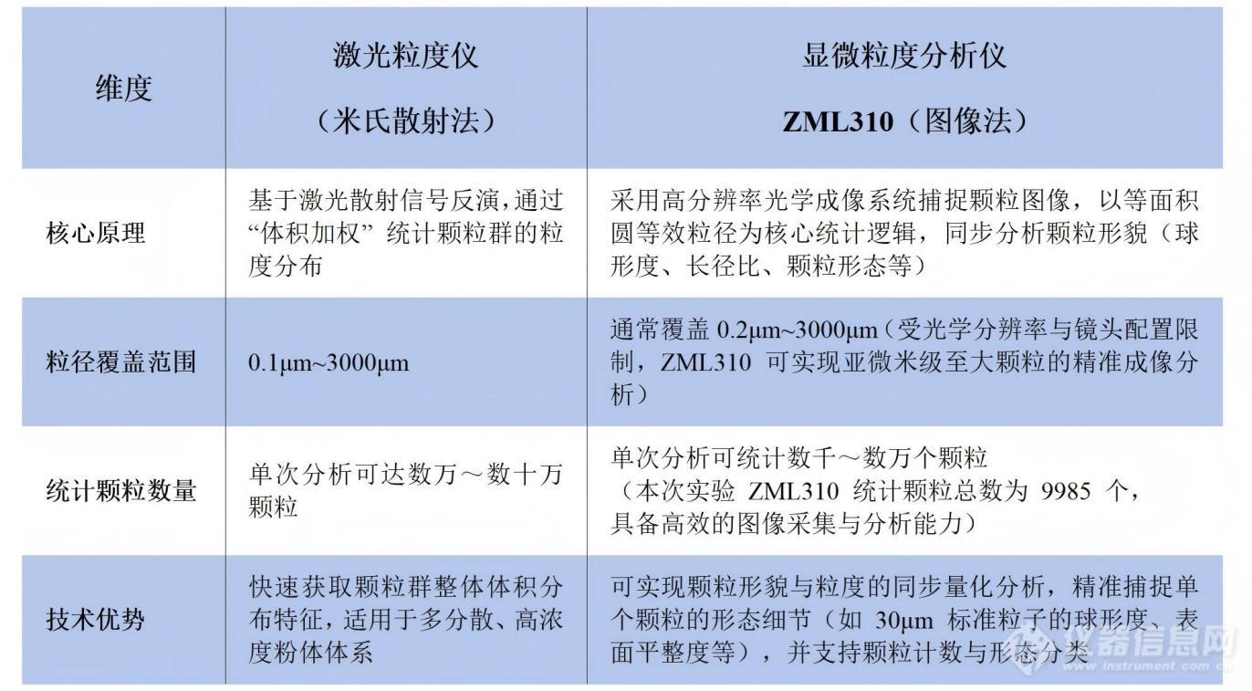 梓梦-显微粒度分析仪与激光粒度仪：粒度分析核心数据对比_上海梓梦科技有限公司