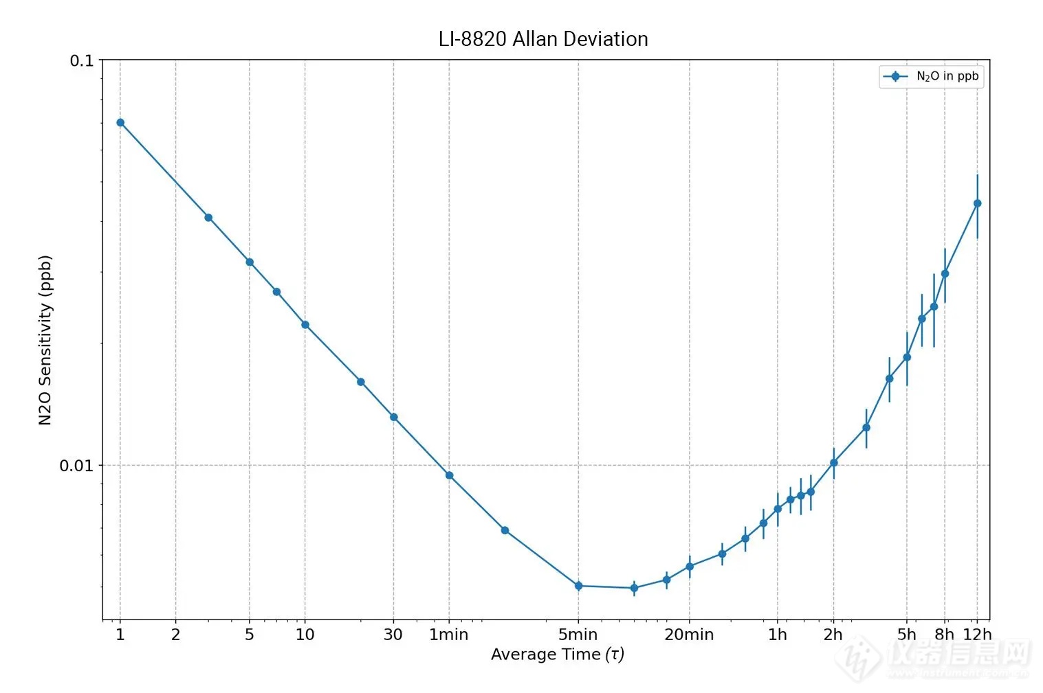 AtmospherIQ LI-8820 N2O Allan Plot