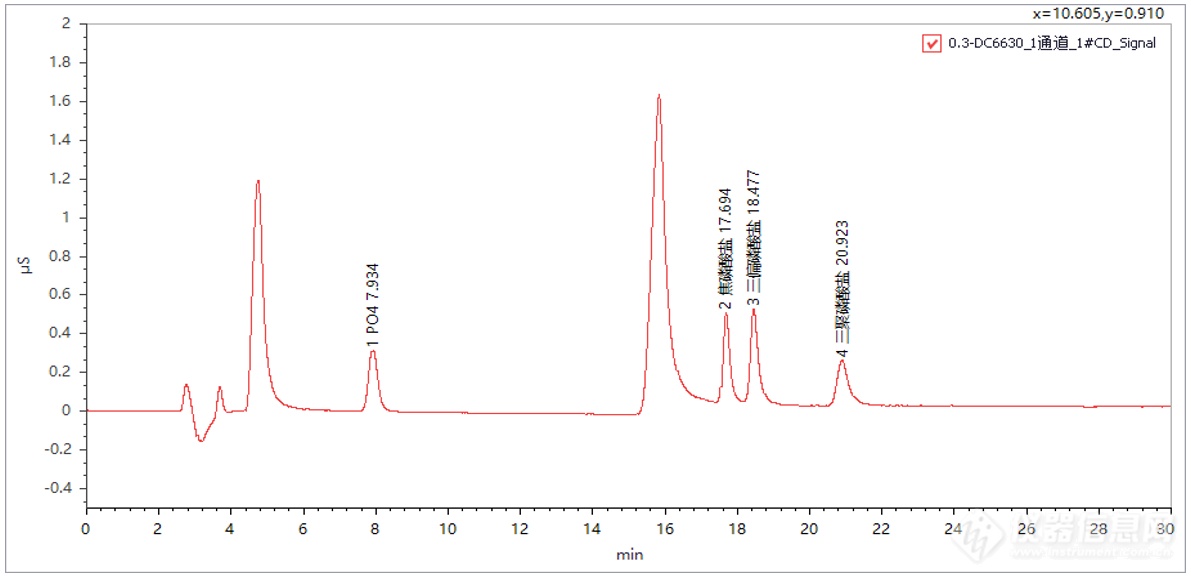 LBC11色譜柱分離磷酸鹽譜圖