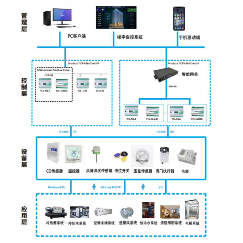 亚川科技建筑设备智能控制管理系统DDXC-10 建筑设备智能控制管理系统DDXC-10新风机组控制器_报价 - 西安九硕物联技术有限公司