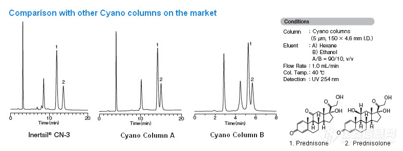 5020-01941 Inertsil CN-3色谱柱高耐久性