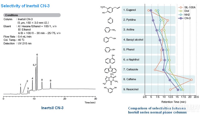 Inertsil CN-3的保留强度