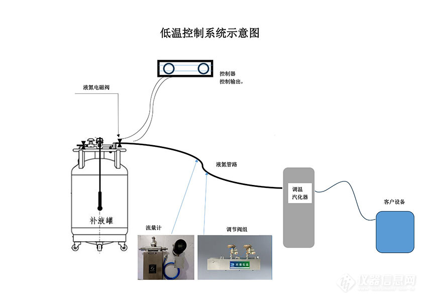 气相色谱仪低温柱箱控温系统设备流程图
