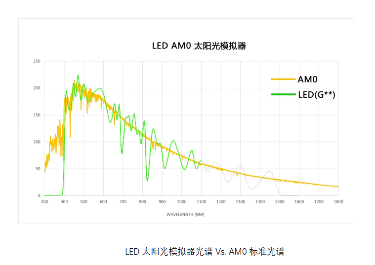 LED 太阳光模拟器用于 AM0 多结电池的优化策略