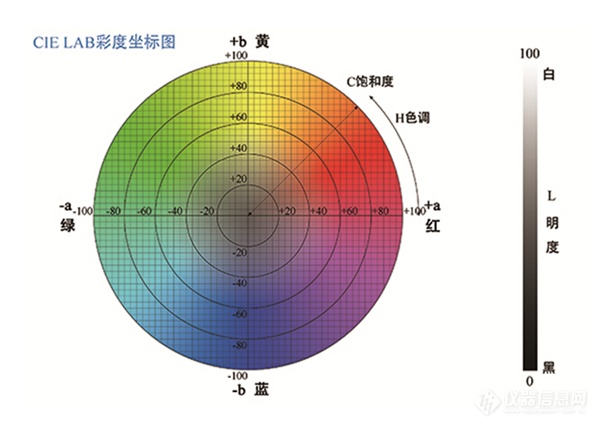 一文讲透分光测色仪里的Lab值和ΔE色差_杭州彩谱科技有限公司