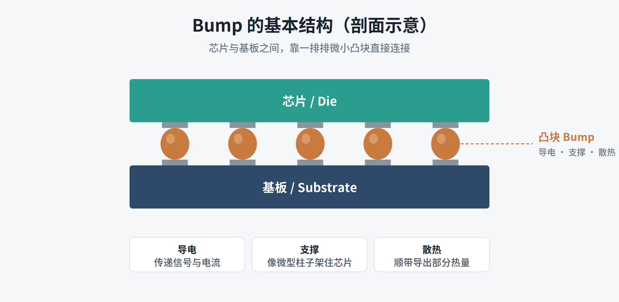 比头发丝还细的“小山丘”：聊聊先进封装里的 Bump_北京欧屹科技有限公司