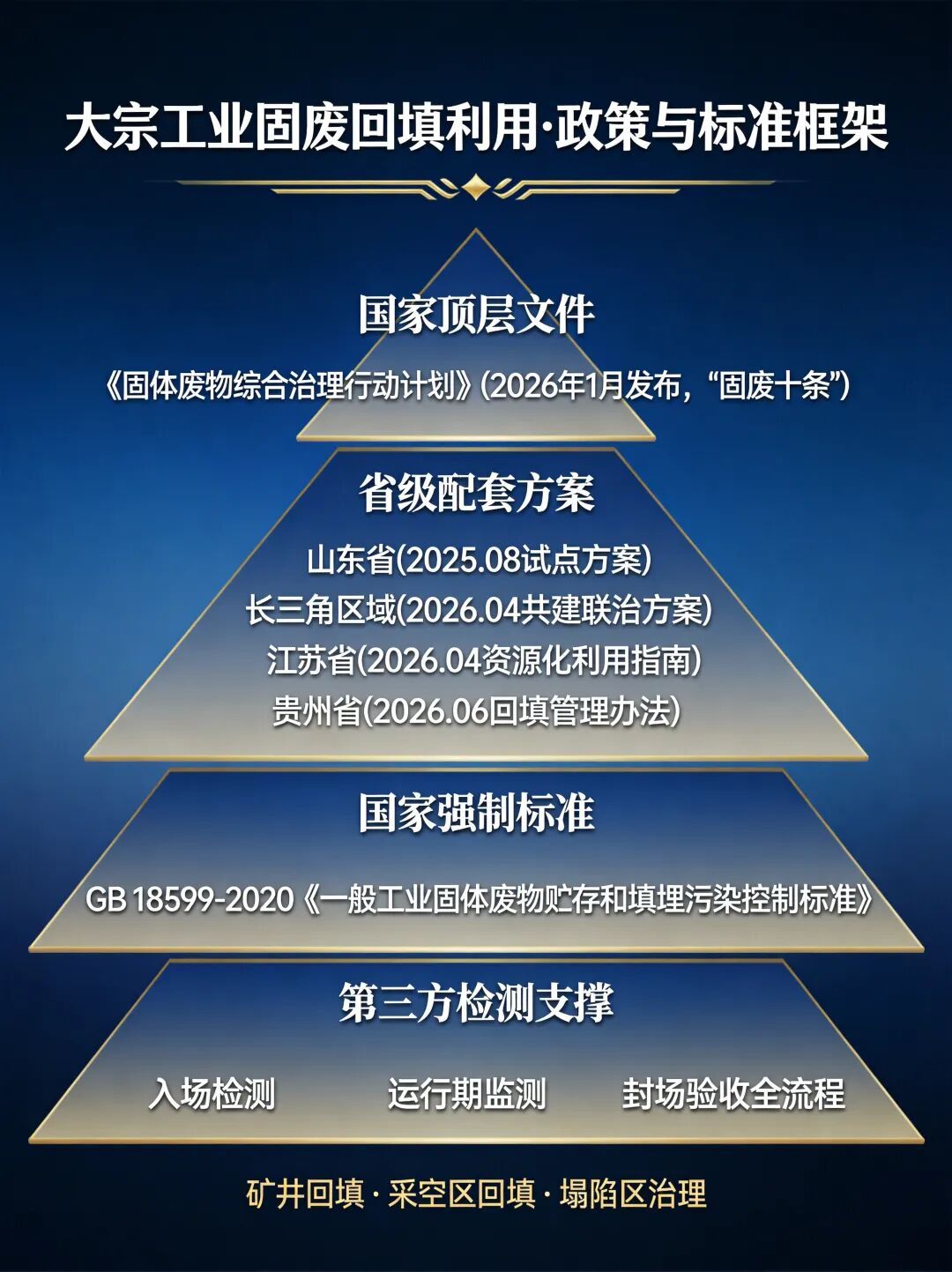 大宗工业固废回填利用·政策与标准框架