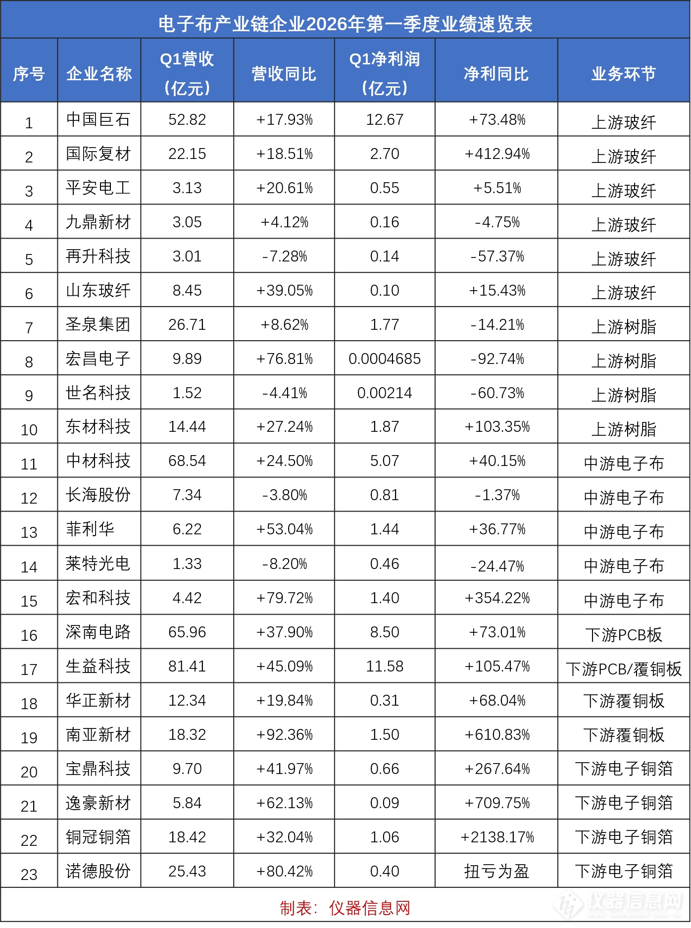 电子布超级周期来了？23家电子布企业Q1盘点，净利最高暴增21倍