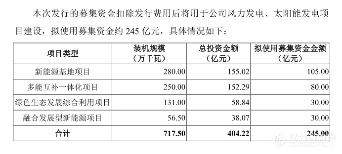 245亿募资！深交所史上最大IPO来了，央企新能源第一梯队