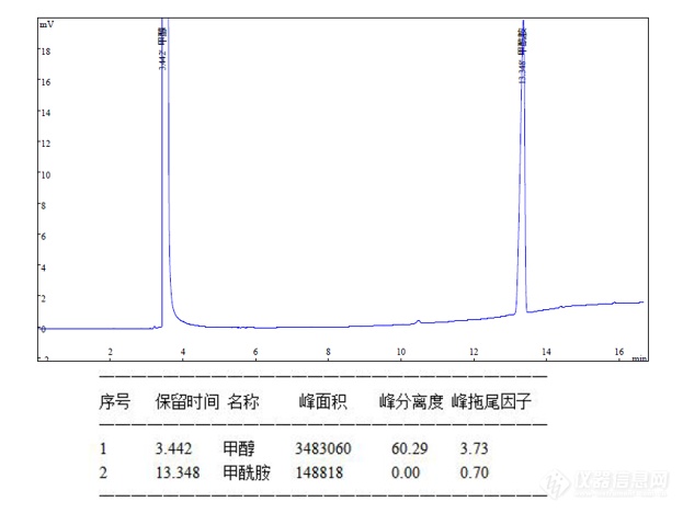 甲酰胺專用柱譜圖