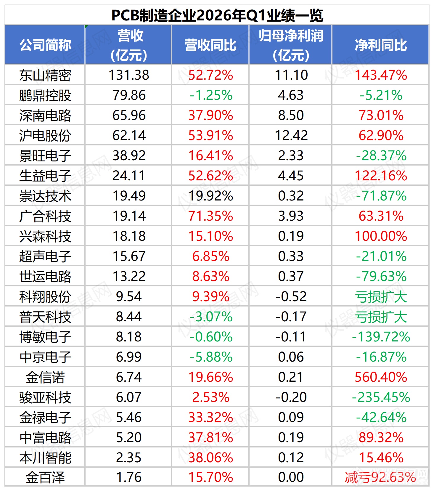 PCB制造Q1财报冰火两重天：头部狂赚，中小厂增收不增利
