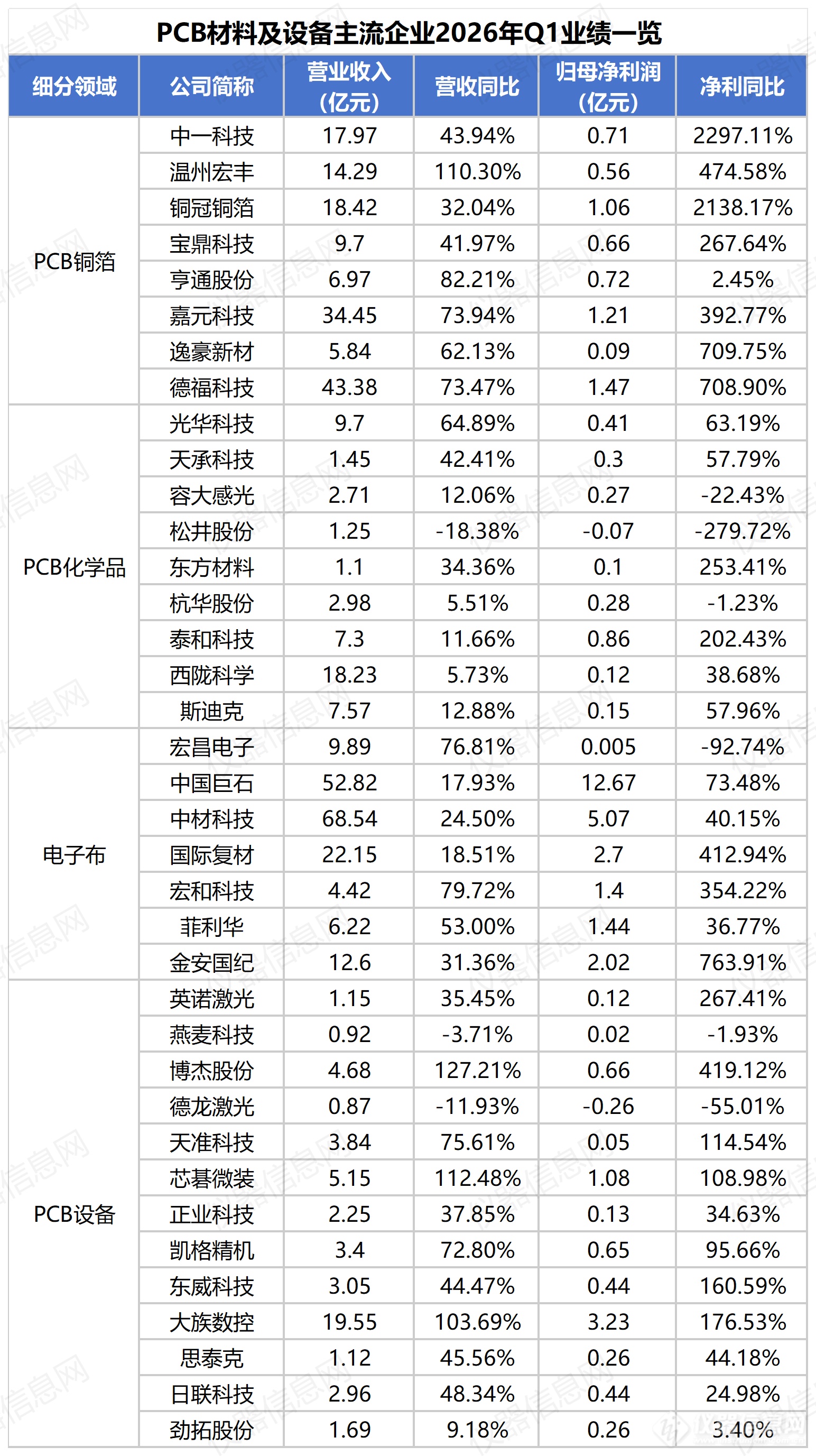 净利暴增2297%、合同负债翻倍！37家PCB材料设备企业Q1财报透视