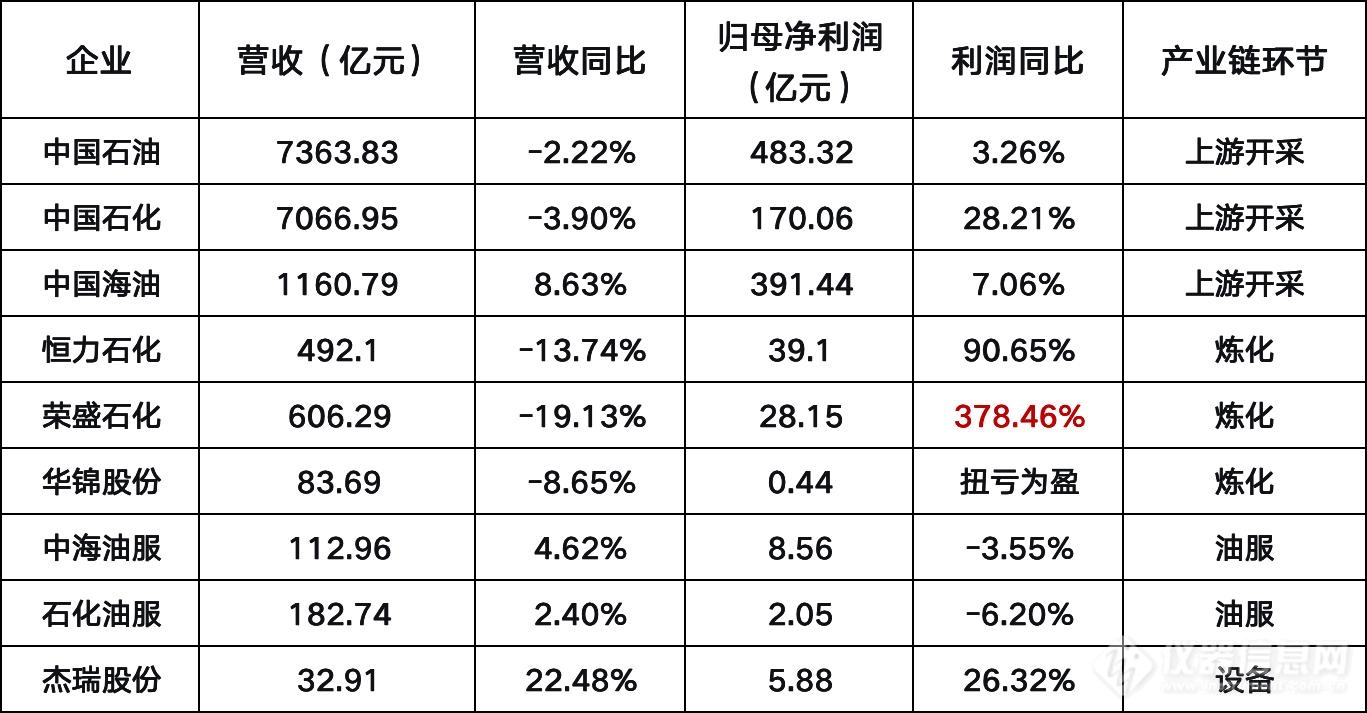 石油上市企业Q1业绩大盘点：海峡开放油价跳水、炼化暴增378%！