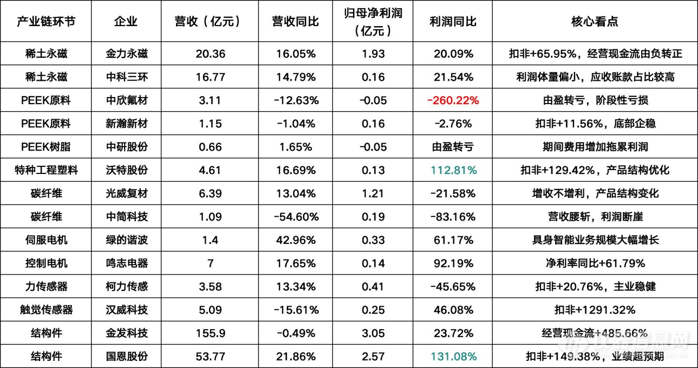 狂飙、遇冷、暴增1291%：人形机器人材料企业Q1业绩大盘点