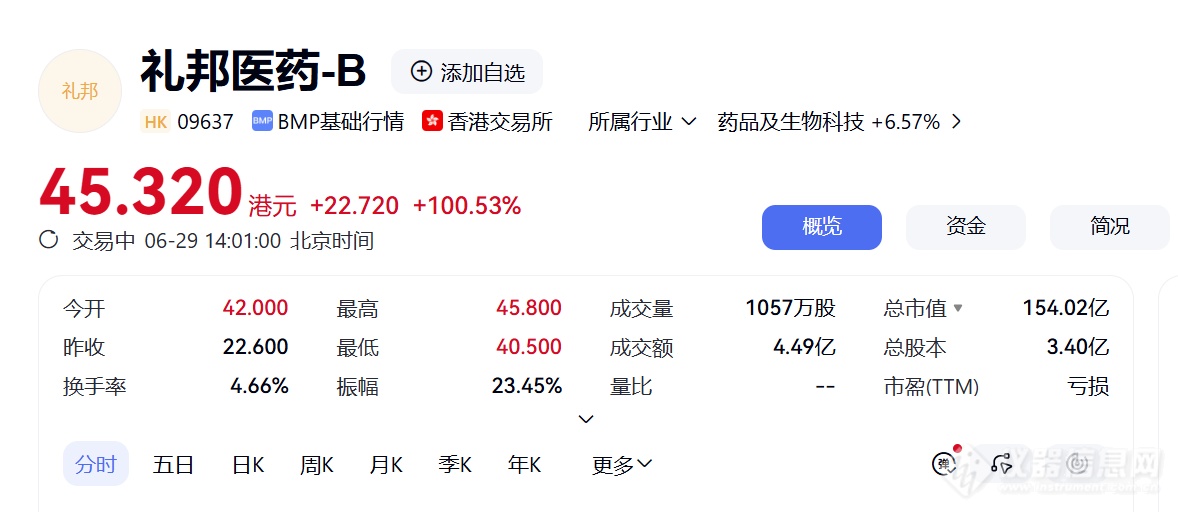 上市首日暴涨超100%！礼邦医药的“肾病叙事”为何让港股疯狂？