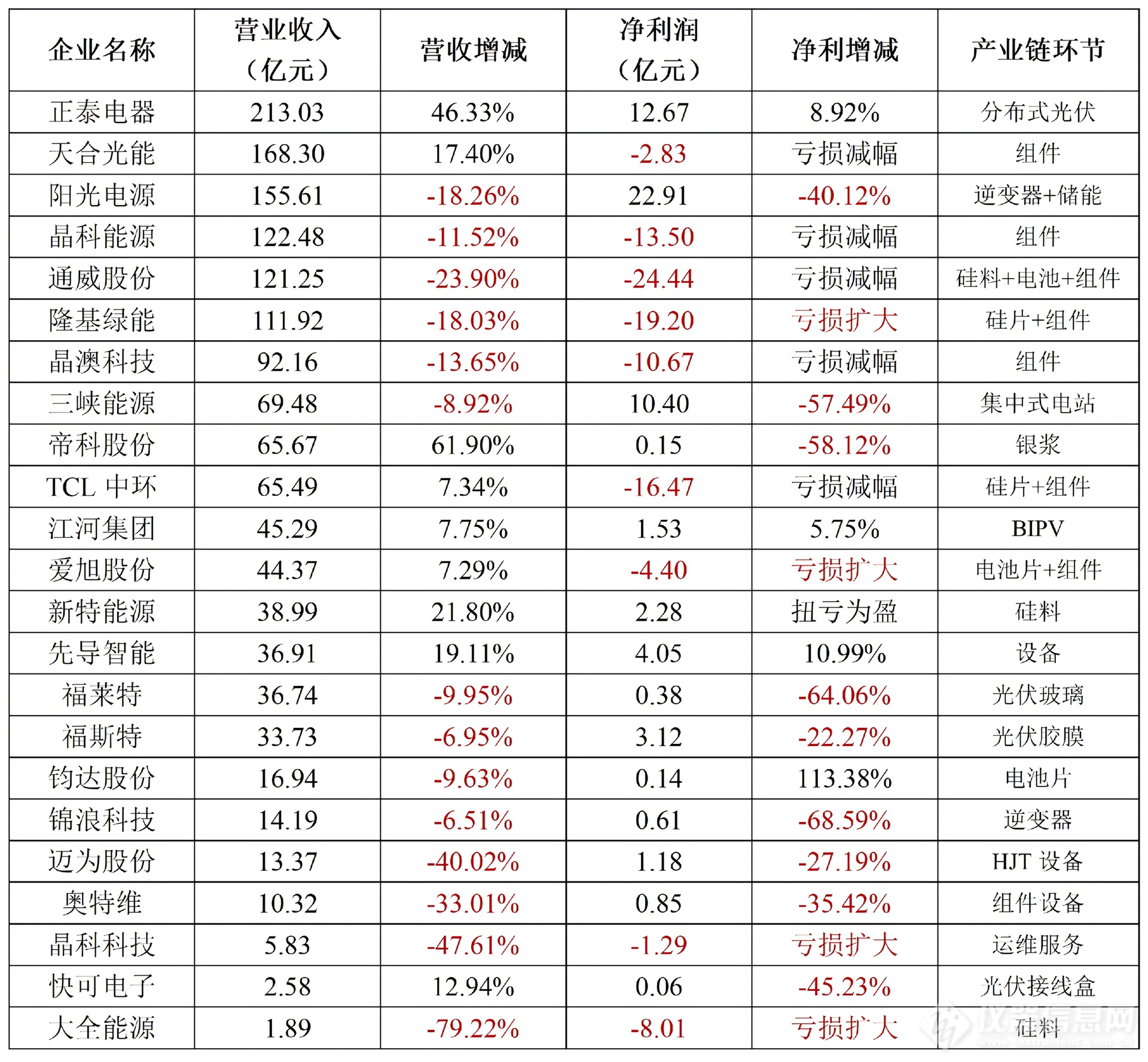 从“亏24亿”到“赚23亿”：光伏产业链上市企业2026Q1业绩大盘点