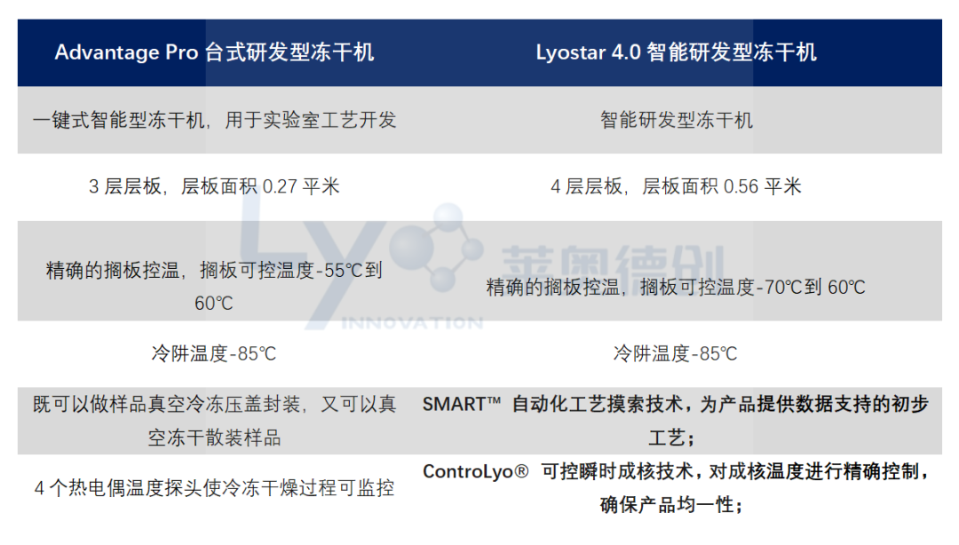 核酸药物（siRNA/mRNA）的冻干工艺，和蛋白质药物有5个本质不同