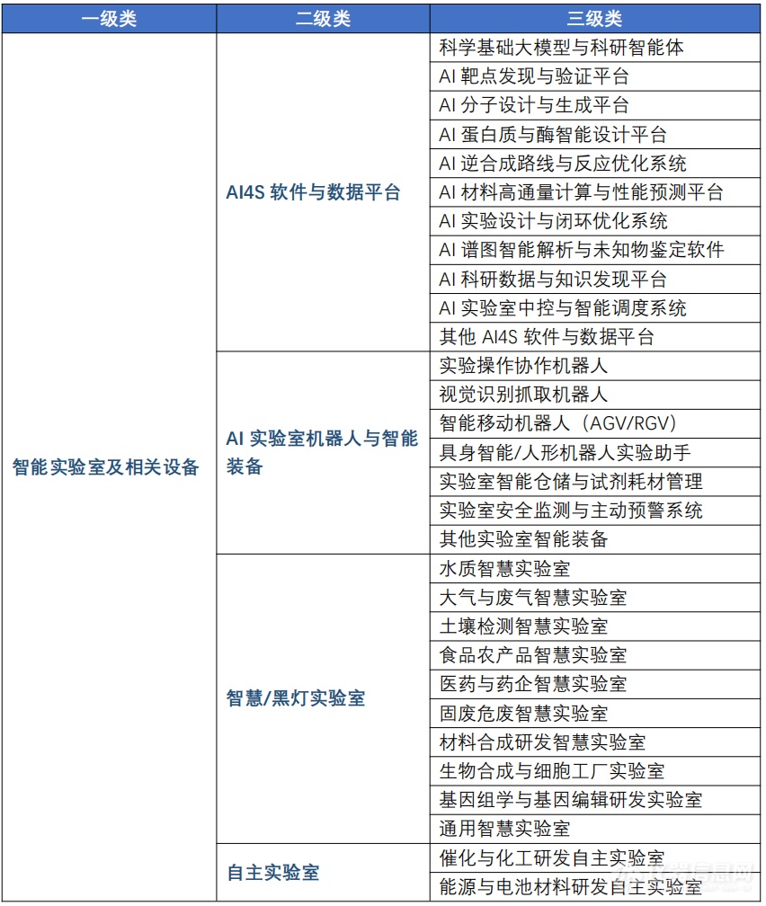 仪器优选上线【智能实验室及相关设备】分类一站锁定精准选型(图1)