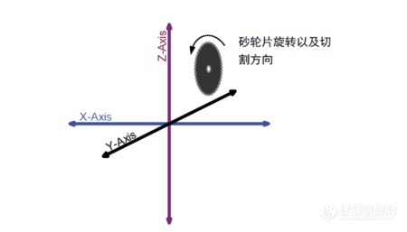 Buehler AbrasiMatic 300 切割模式示意图