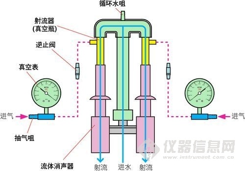 循环水式多用真空泵工作原理