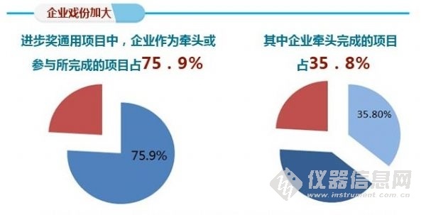 数说2013年国家科技奖 年龄、比例变化