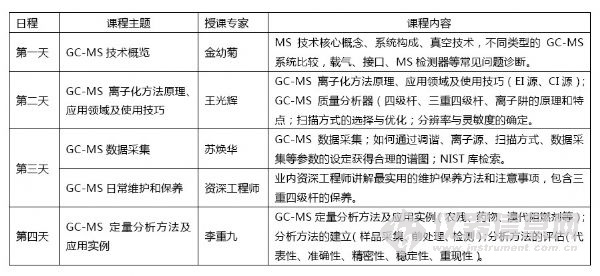 不可错过的第十期气质联用（GC-MS）应用技术培训