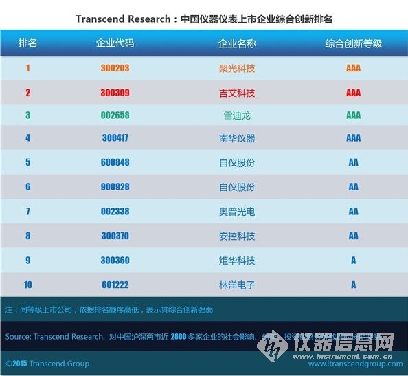 中国仪器仪表上市企业综合创新排名 聚光科技问鼎