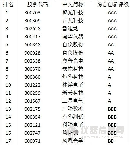 中国仪器仪表上市企业综合创新排名 聚光科技问鼎