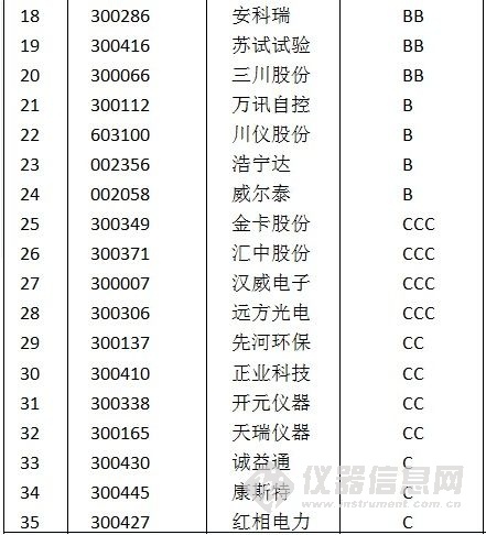 中国仪器仪表上市企业综合创新排名 聚光科技问鼎