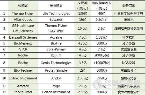 大数据盘点：2014年全球仪器行业25大收购案