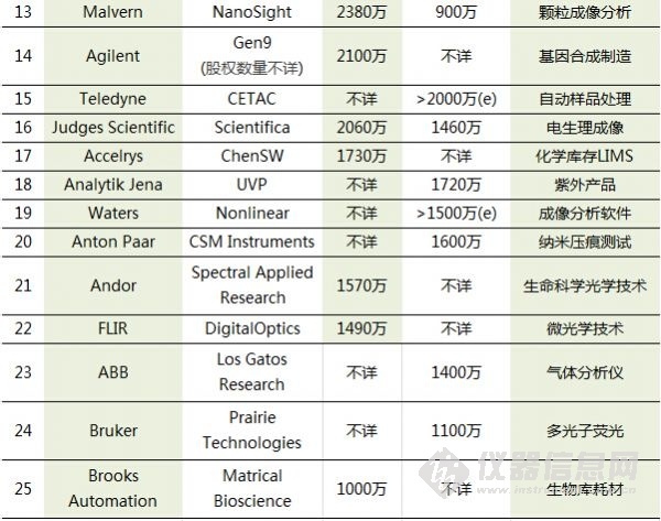 大数据盘点：2014年全球仪器行业25大收购案