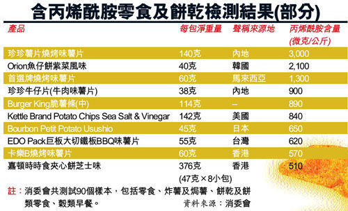 香港市面检测90款零食样本 89款含致癌物质