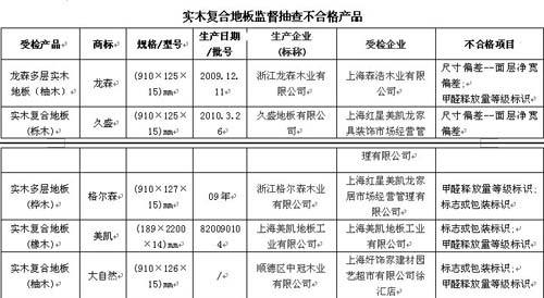 “甲醛门”曝卖场监控漏洞 检测报告当道时代该结束