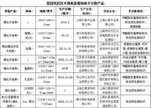 “甲醛门”曝卖场监控漏洞 检测报告当道时代该结束