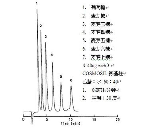 北京绿百草科技专业提供COSMOSIL液相色谱柱 Sugar-D