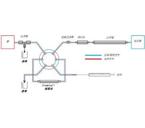 ProteCol&#8482;毛细管捕集柱