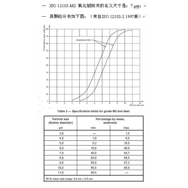 ISO 12103 M级粉尘