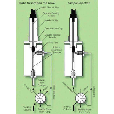 SPME/HPLC接口