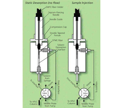 SPME/HPLC接口
