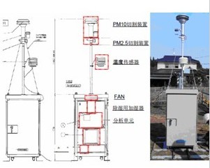 PM2.5/10 在线连续监测系统