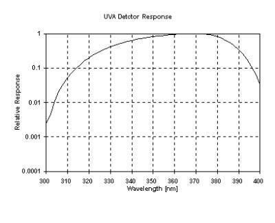 PMA2110 UVA 探测器