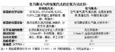 荷兰skalar杜马斯燃烧法全自动定氮仪