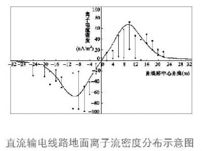 高压直流离子流密度检测系统