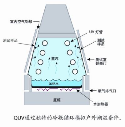 Q-lab Quv/se紫外老化试验箱