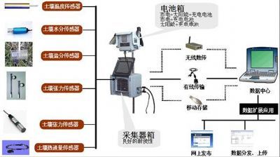 土壤生态监测系统