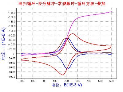 RST5200电化学工作站