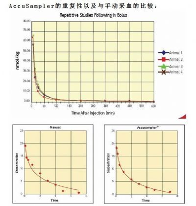 清醒动物自动采样系统